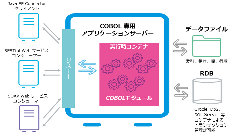 Micro Focus COBOL Server for SOA
