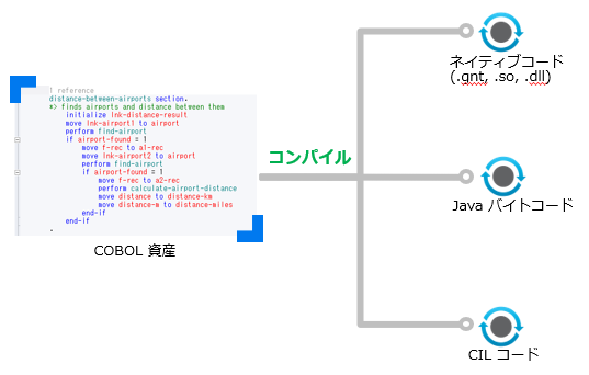開発環境製品 Visual COBOL を利用したコンパイル