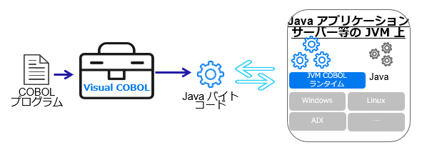 Java バイトコード運用例