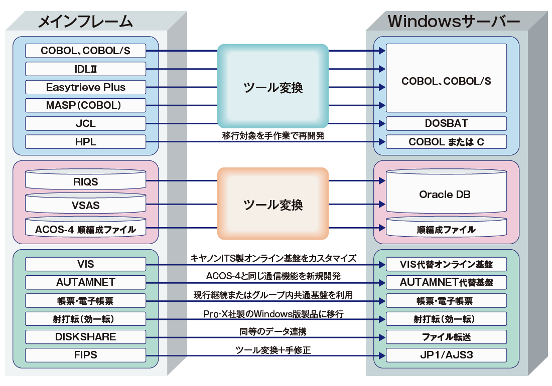 「メインフレーム」から「Windows サーバー」への変換全体図