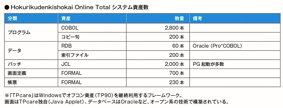 Hokurikudenkishokai Online Total システム資産数