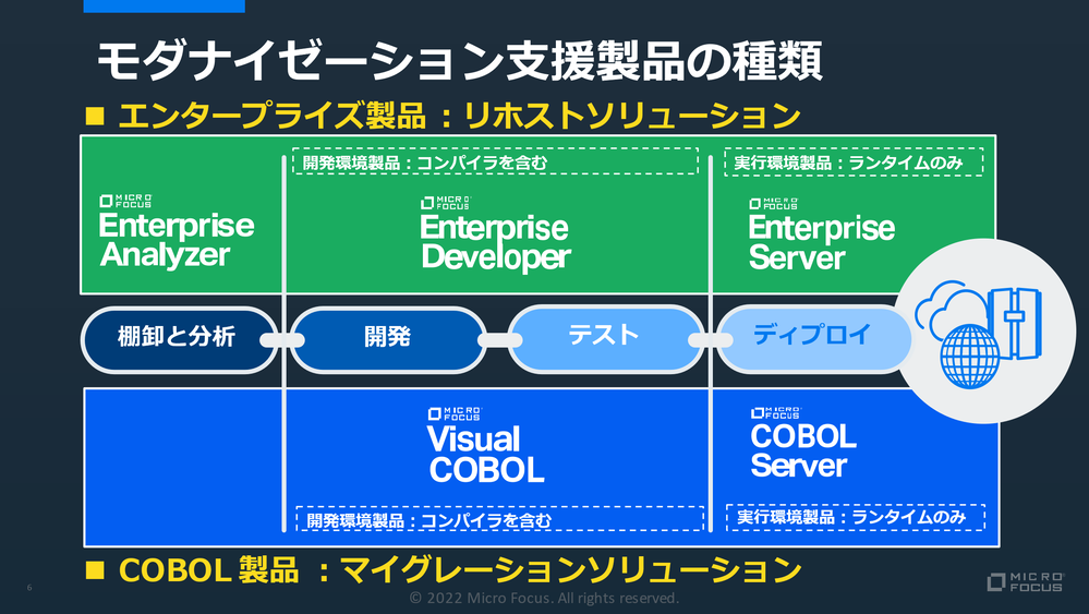 図　モダナイゼーションを支援するCOBOL製品とエンタープライズ製品