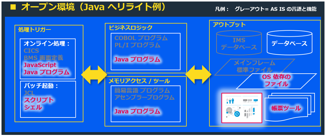 TO BE：Java へリライトするケース