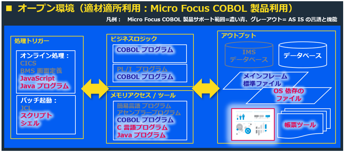 TO BE：適材適所利用のモダナイゼーションケース（Micro Focus COBOL 製品利用）