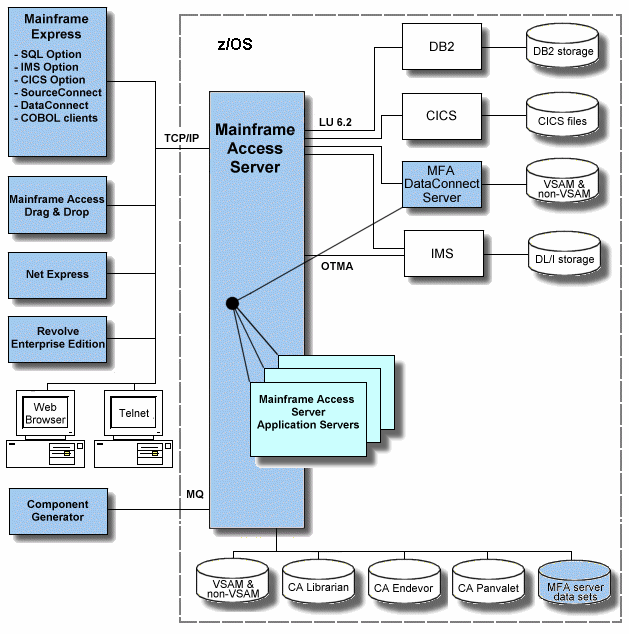 Mainframe Access のアーキテクチャ