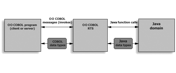 COBOL と Java 間のデータマッピング