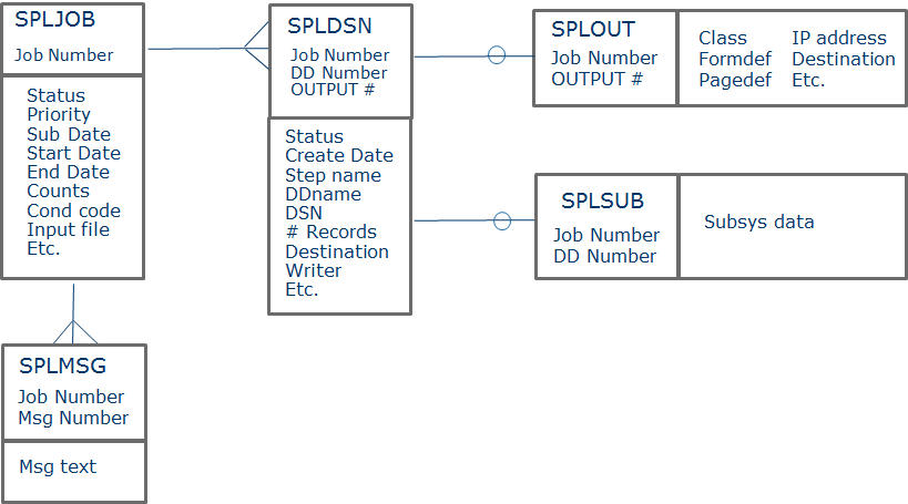 スプール管理機能を構成するデータ ファイルの構造