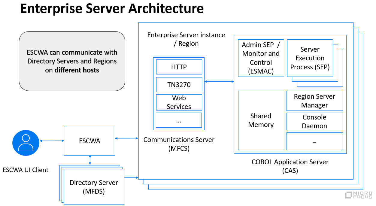 Enterprise Server のアーキテクチャの図 - ESCWA、複数の Directory Server (MFDS)、およびエンタープライズ サーバー インスタンスの間の通信。