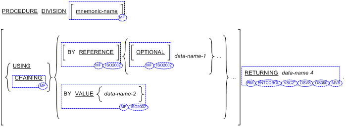 手続き部の見出しの書き方 1 の一般形式の構文