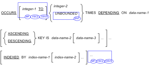 OCCURS 句の書き方 2 の一般形式の構文