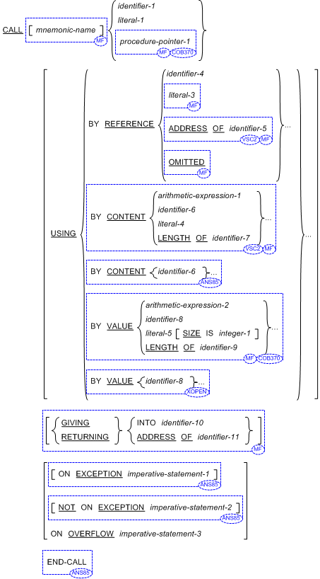 CALL 文の書き方 1 の一般形式の構文