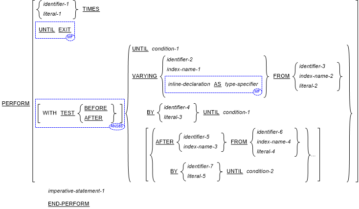 PERFORM 文の書き方 2 (内 PERFORM) の一般形式の構文