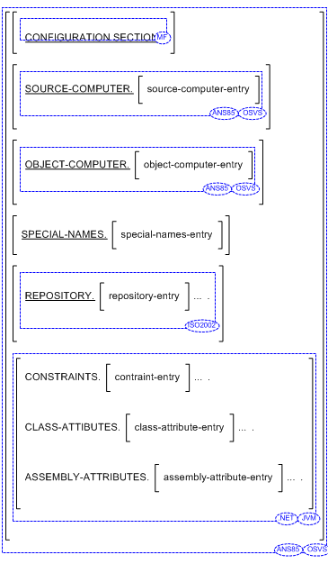 構成節の一般形式の構文