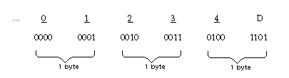 COMPUTATIONAL-3 で PICTURE 9999 のデータ項目に値 -1234 を格納する場合の記憶域を示す図