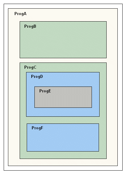ProgA に ProgB および ProgC、ProgC に ProgD および ProgF、ProgD に ProgE を含む図。