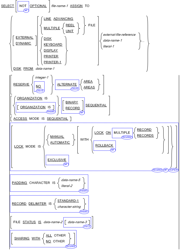 ファイル管理記述項の書き方 1 (レコード順編成ファイル) の一般形式の構文
