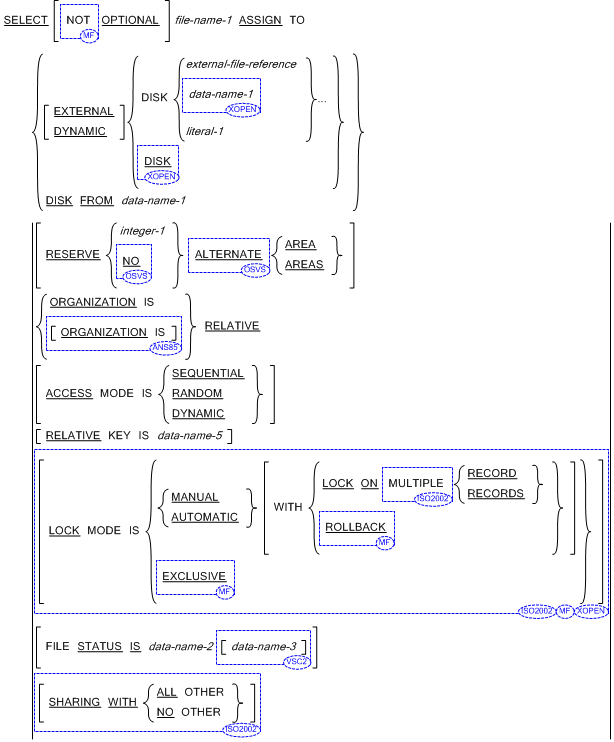 ファイル管理記述項の書き方 3 (相対ファイル) の一般形式の構文