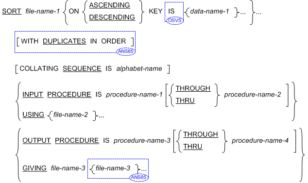 SORT 文の書き方 1 の一般形式の構文