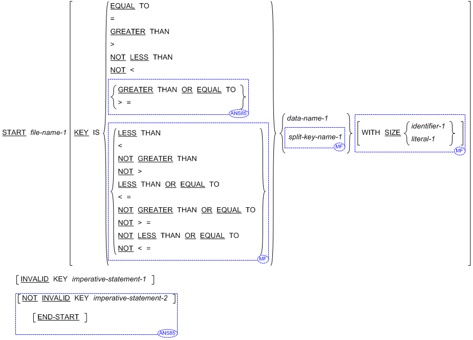START 文の書き方 2 (索引ファイル) の一般形式の構文